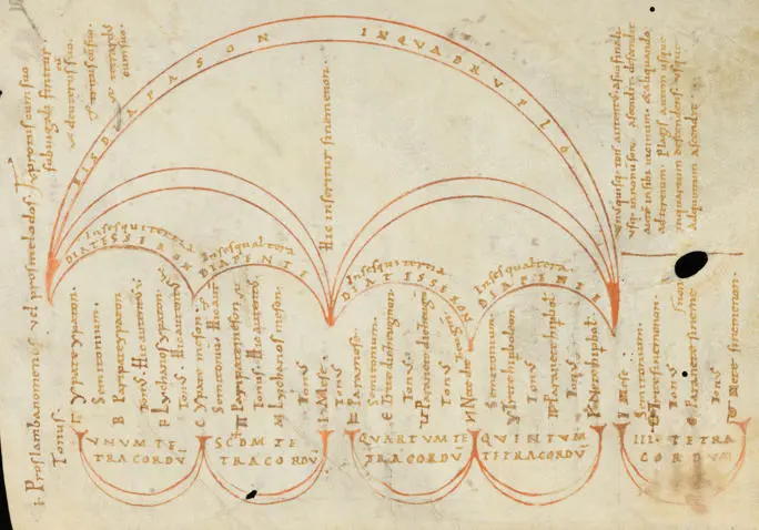 Guido’s syllables of solmization