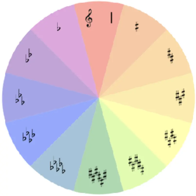 Circle of Fifths